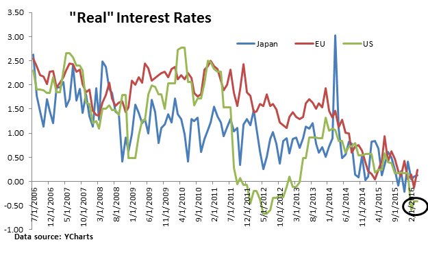 real interest reates