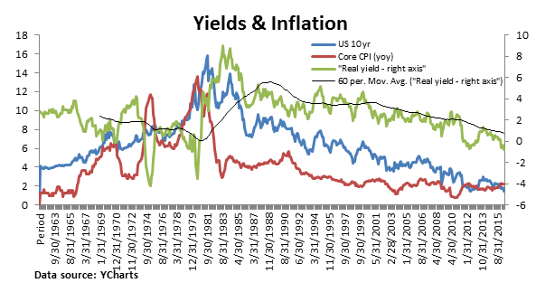yield and inflation